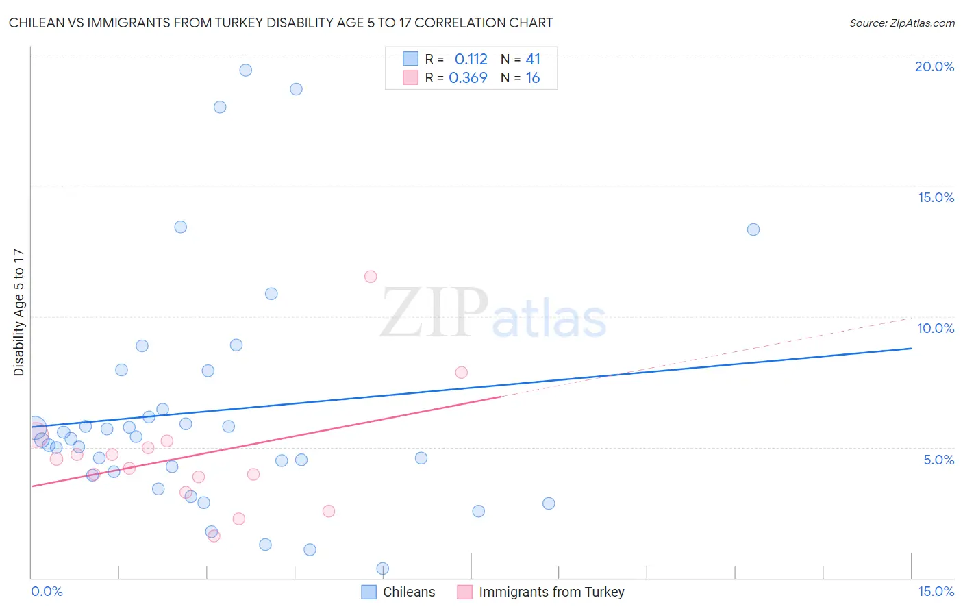 Chilean vs Immigrants from Turkey Disability Age 5 to 17