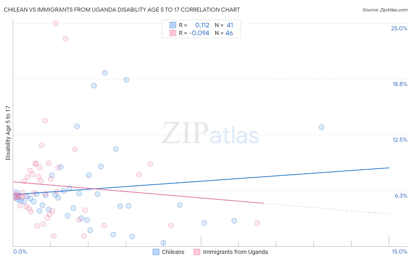 Chilean vs Immigrants from Uganda Disability Age 5 to 17