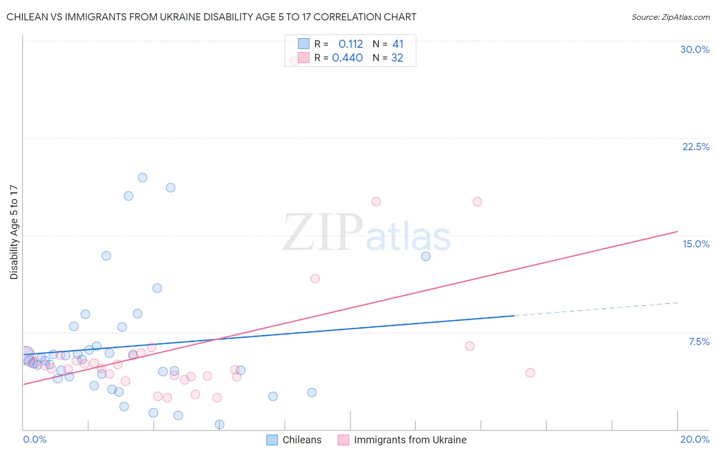 Chilean vs Immigrants from Ukraine Disability Age 5 to 17