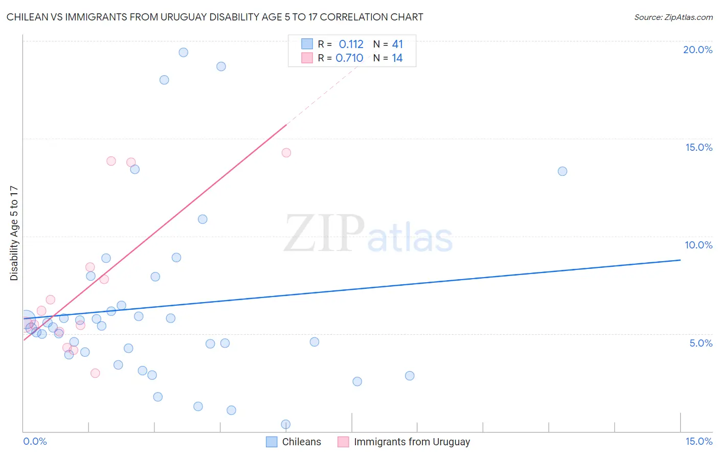 Chilean vs Immigrants from Uruguay Disability Age 5 to 17
