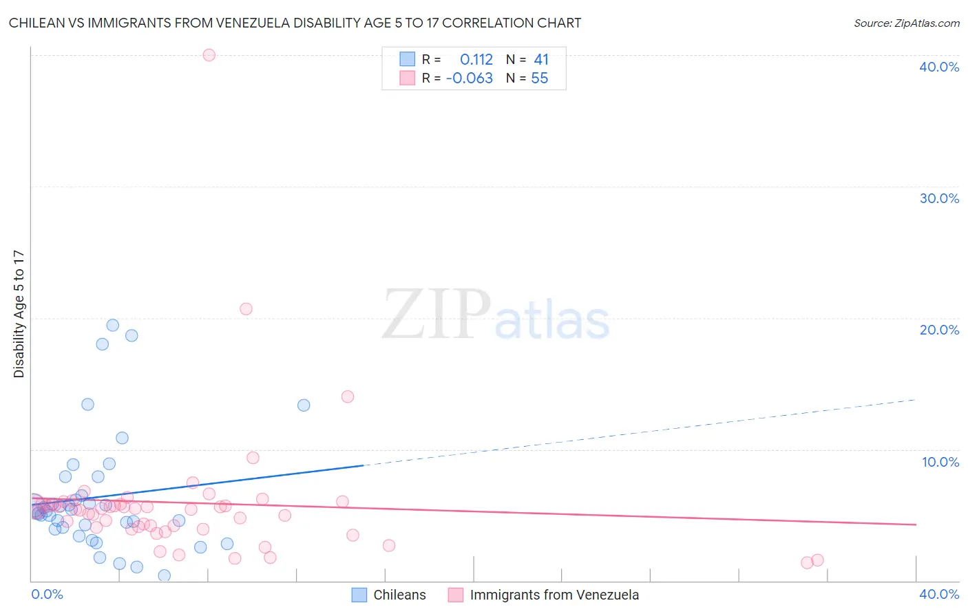 Chilean vs Immigrants from Venezuela Disability Age 5 to 17