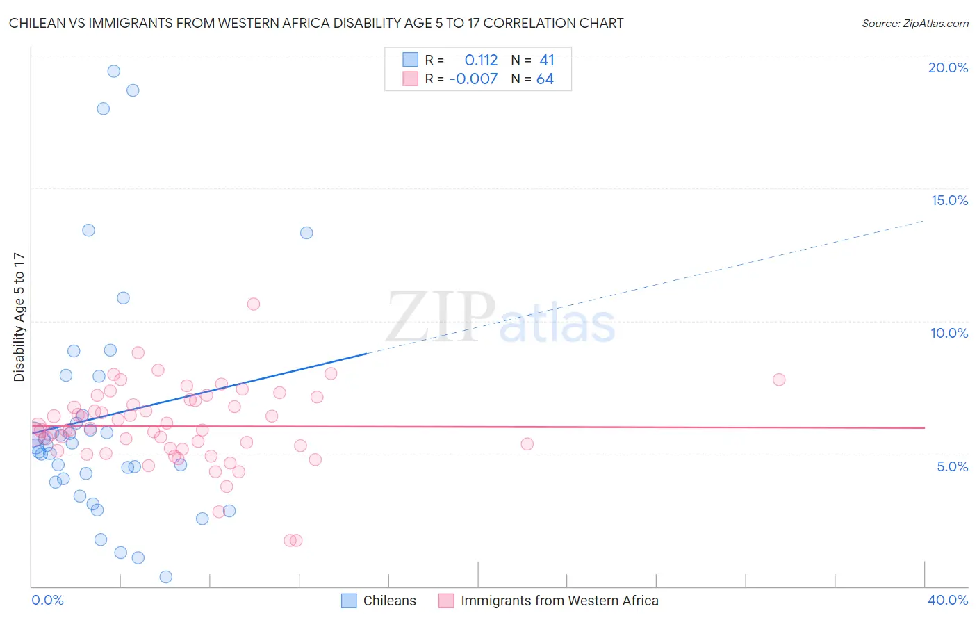 Chilean vs Immigrants from Western Africa Disability Age 5 to 17