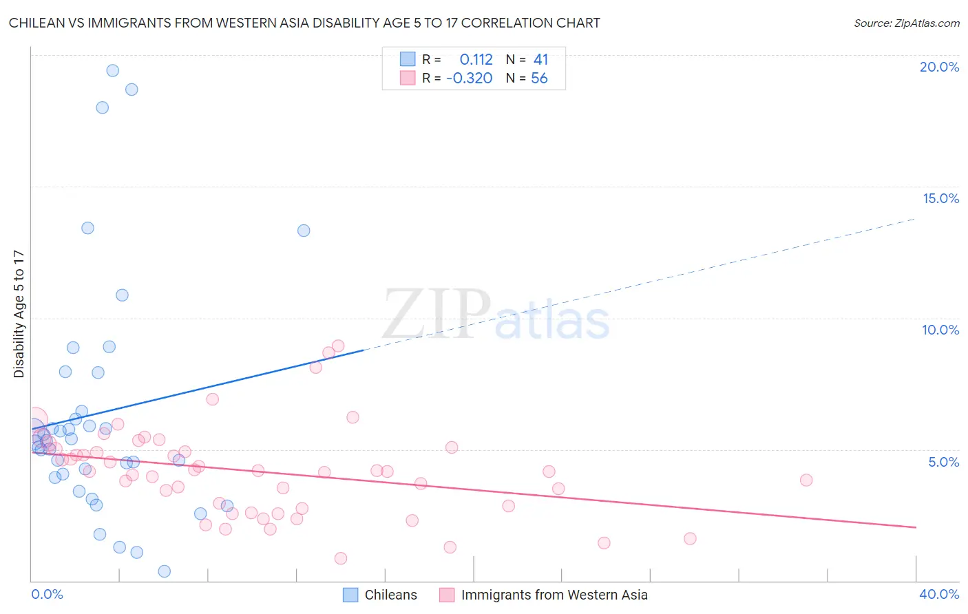 Chilean vs Immigrants from Western Asia Disability Age 5 to 17