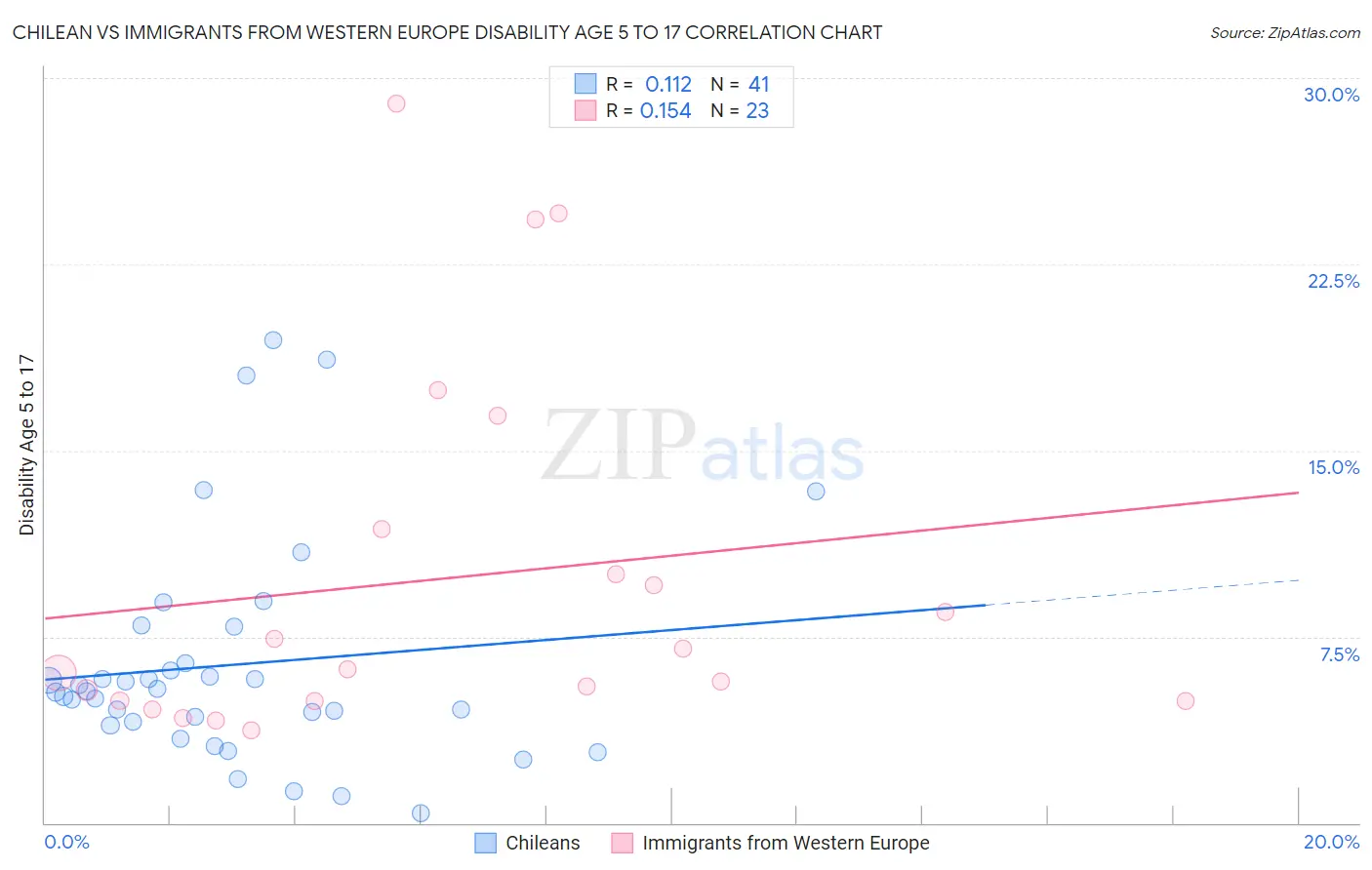 Chilean vs Immigrants from Western Europe Disability Age 5 to 17