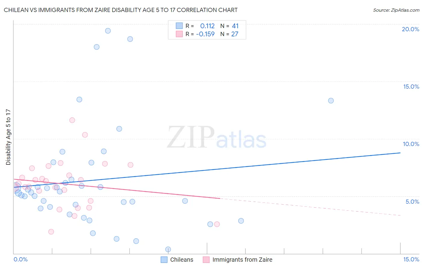 Chilean vs Immigrants from Zaire Disability Age 5 to 17