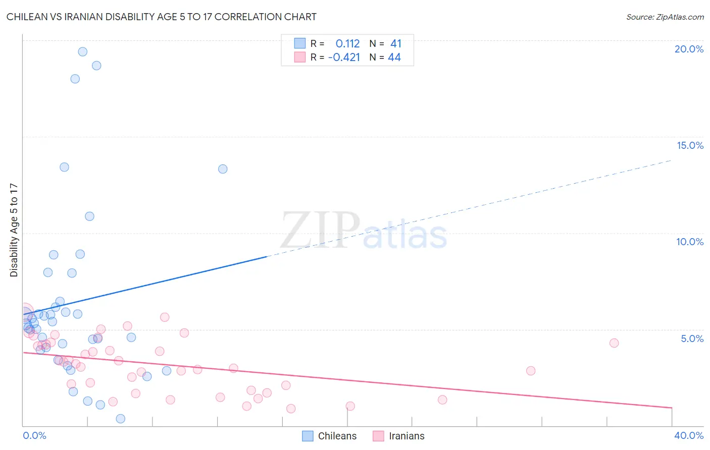 Chilean vs Iranian Disability Age 5 to 17