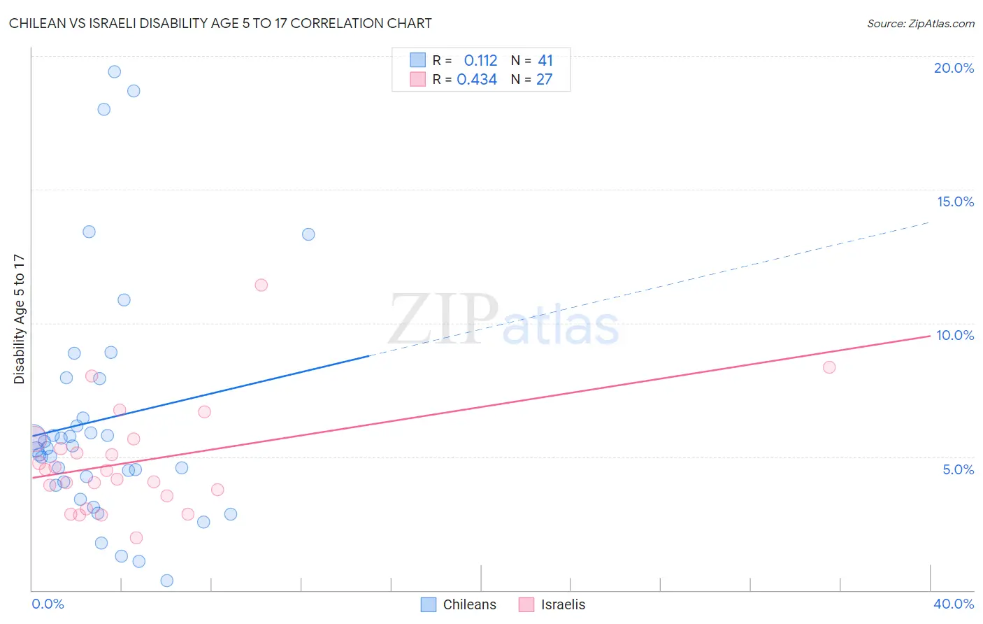 Chilean vs Israeli Disability Age 5 to 17