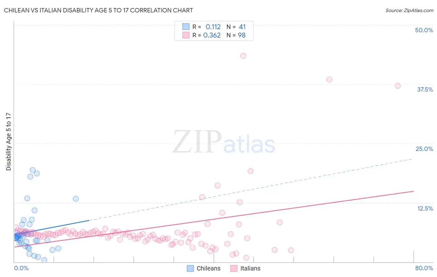 Chilean vs Italian Disability Age 5 to 17