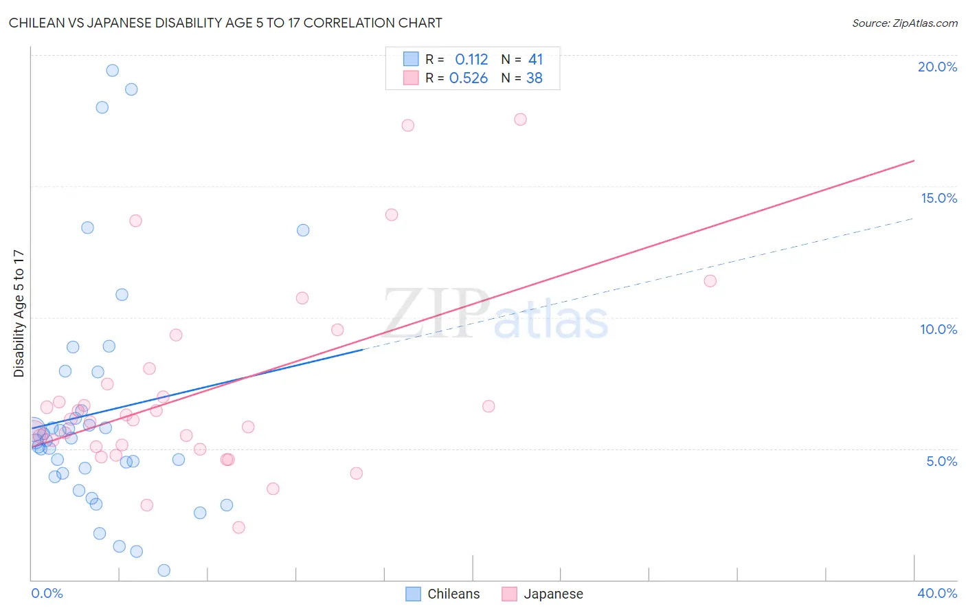 Chilean vs Japanese Disability Age 5 to 17
