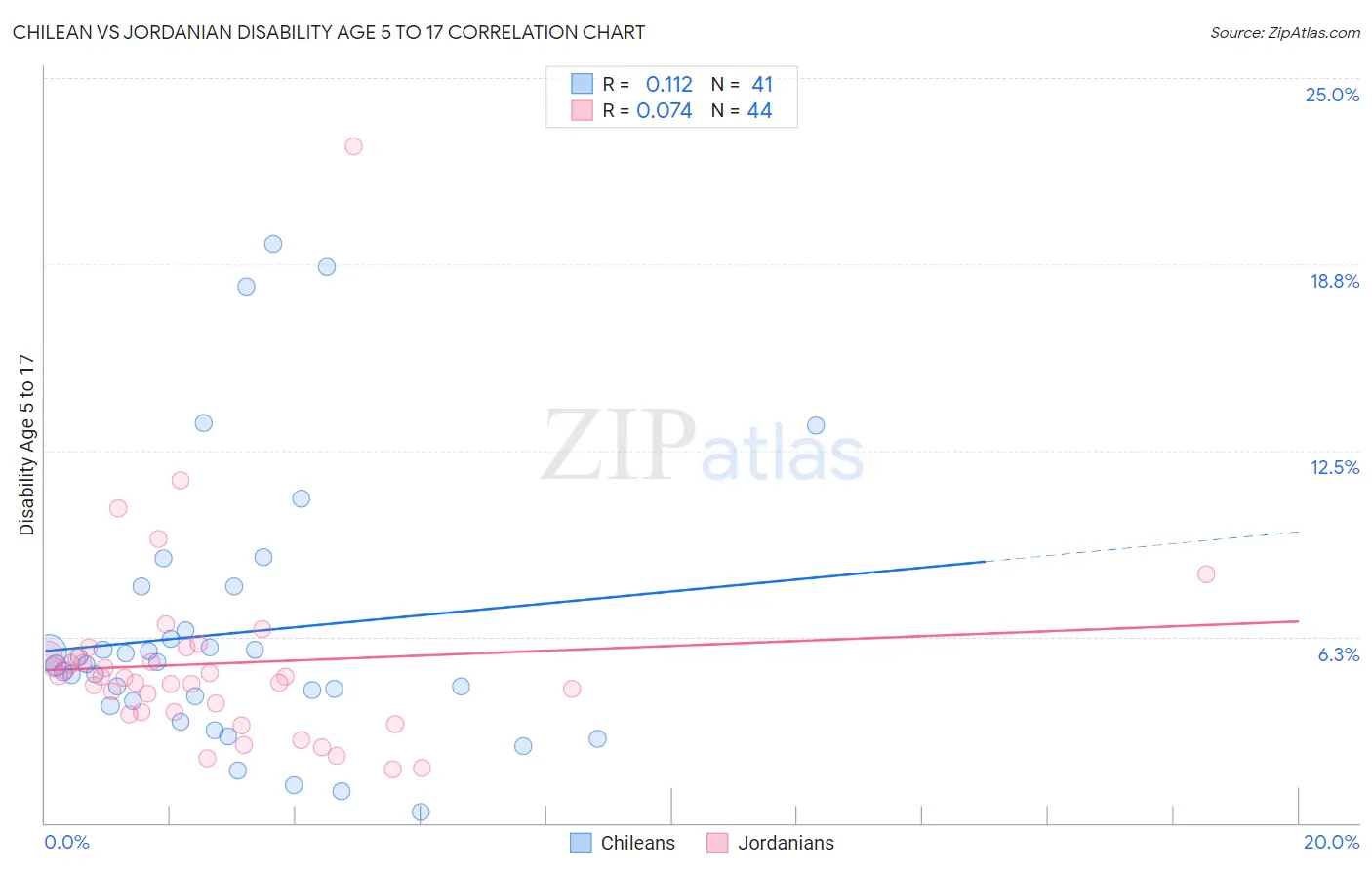 Chilean vs Jordanian Disability Age 5 to 17