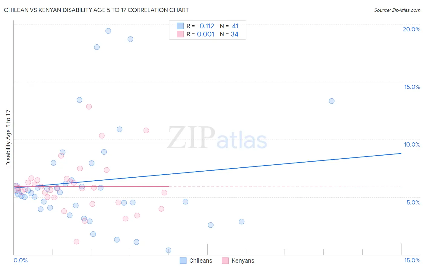 Chilean vs Kenyan Disability Age 5 to 17