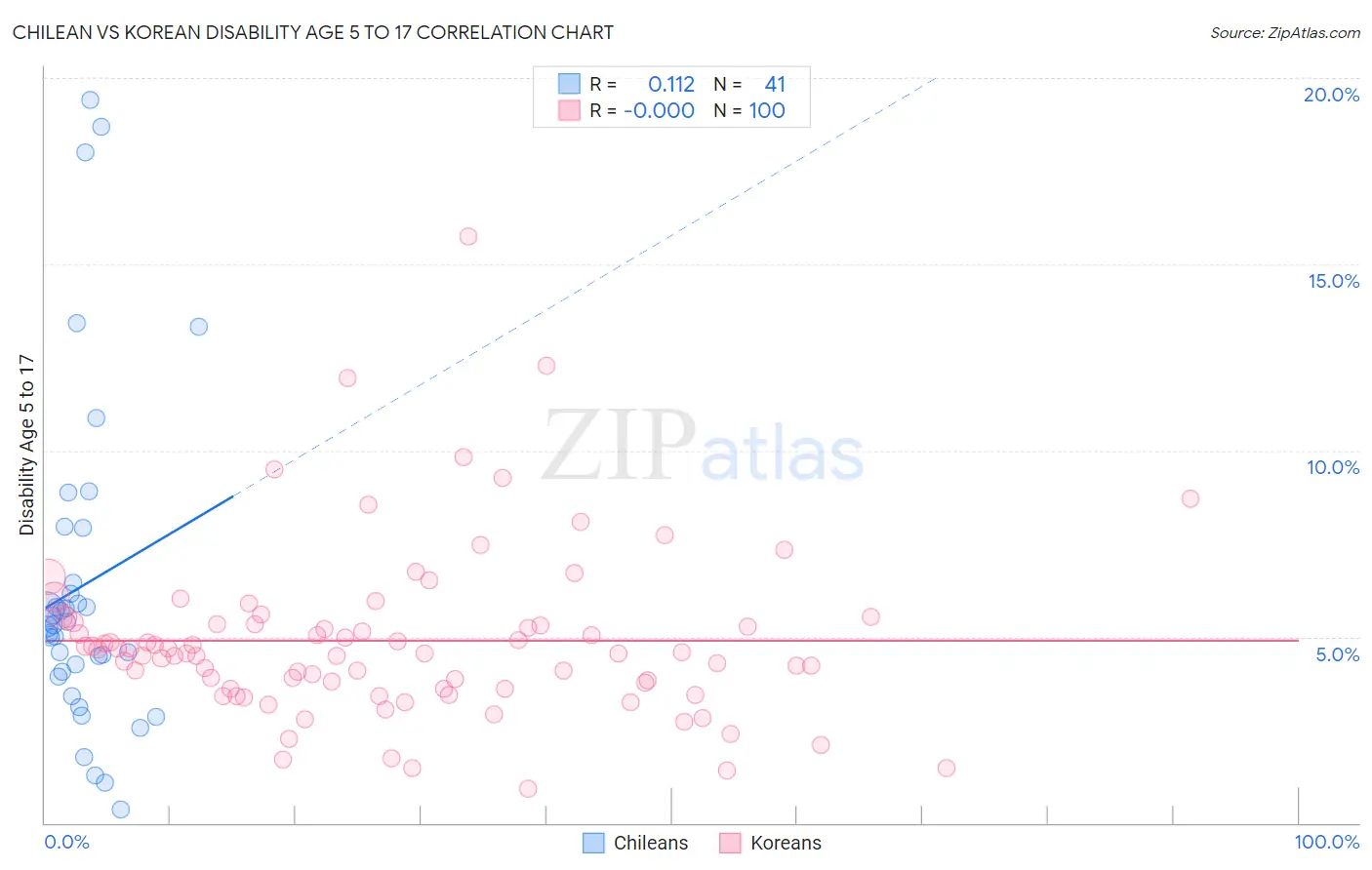 Chilean vs Korean Disability Age 5 to 17