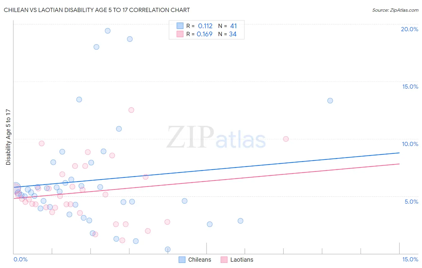 Chilean vs Laotian Disability Age 5 to 17