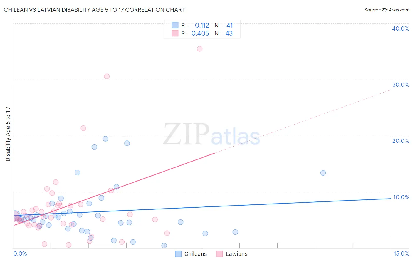Chilean vs Latvian Disability Age 5 to 17