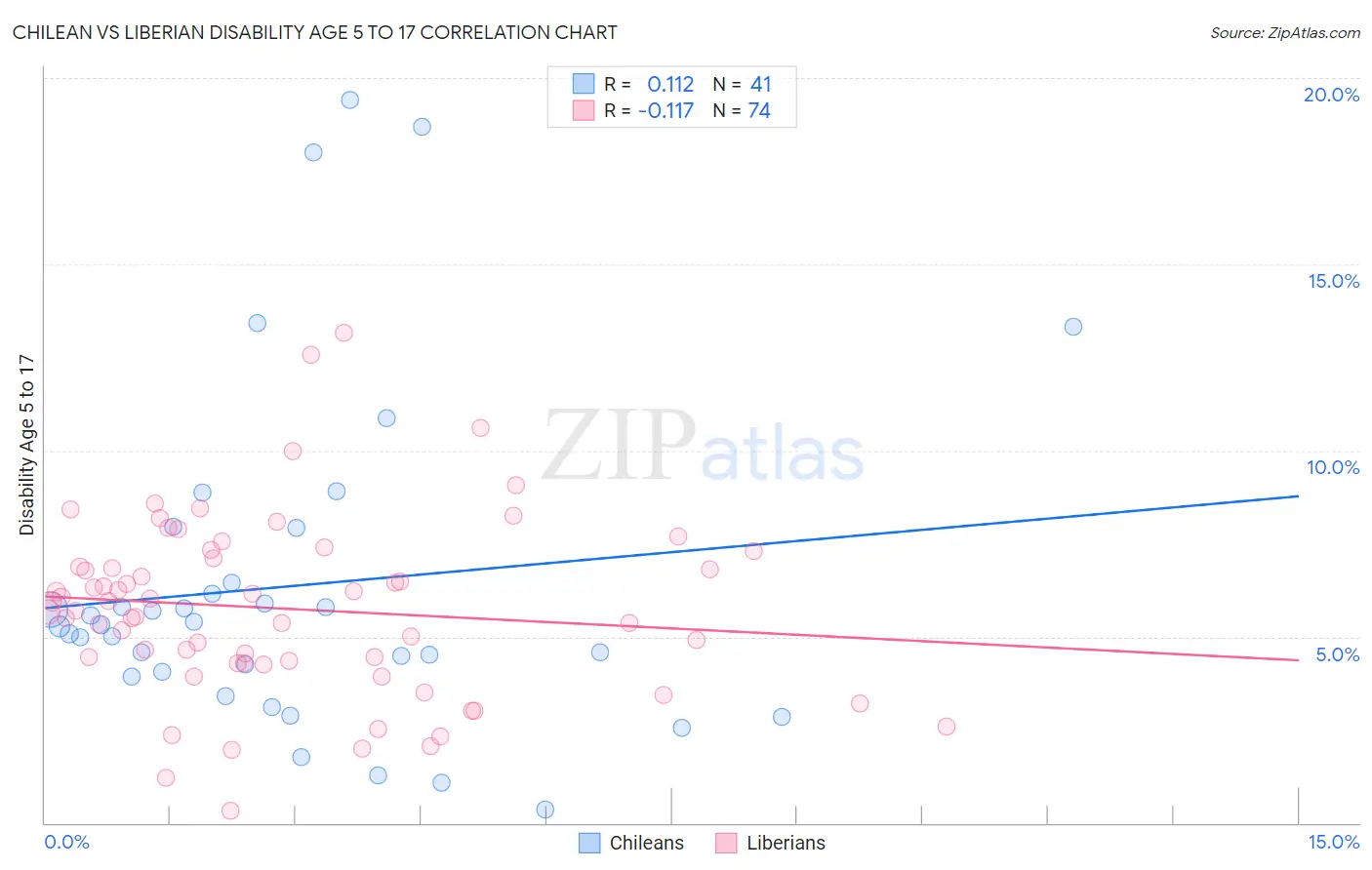Chilean vs Liberian Disability Age 5 to 17