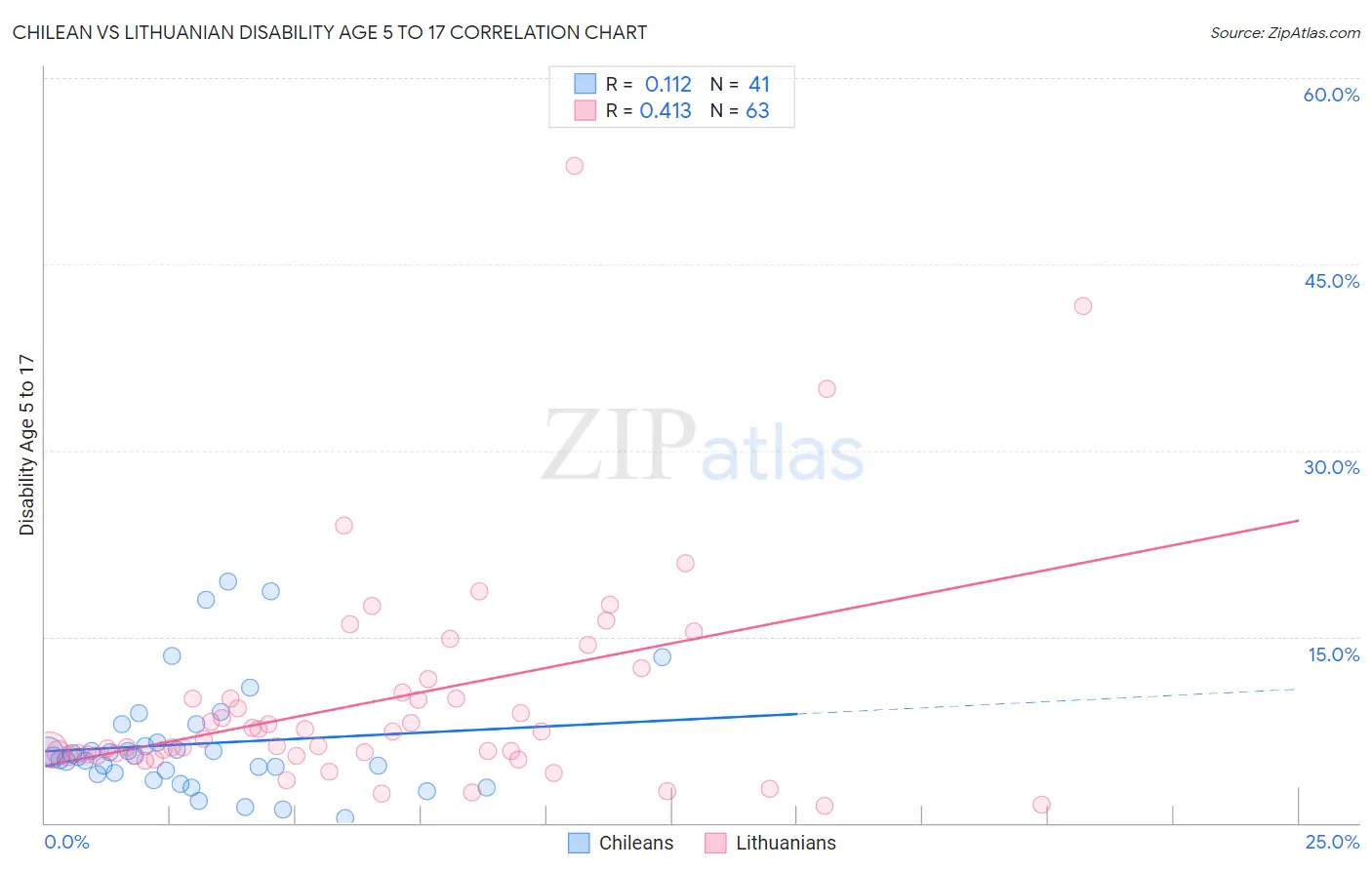 Chilean vs Lithuanian Disability Age 5 to 17