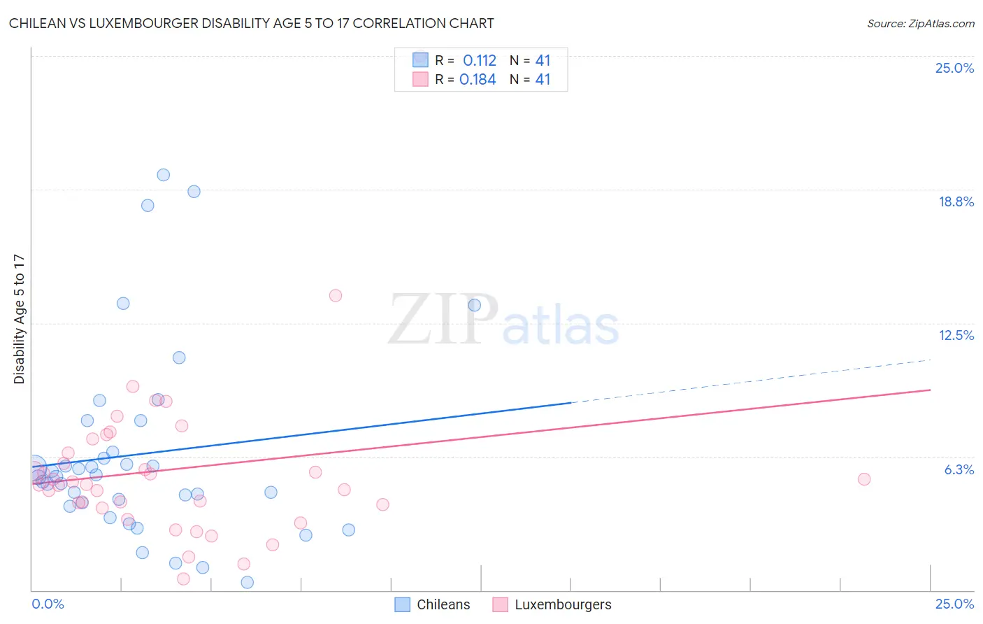 Chilean vs Luxembourger Disability Age 5 to 17