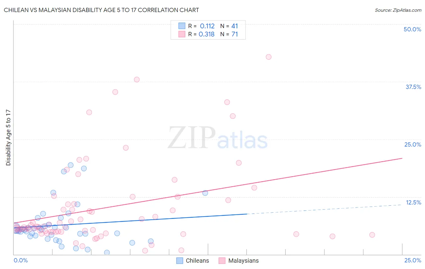 Chilean vs Malaysian Disability Age 5 to 17