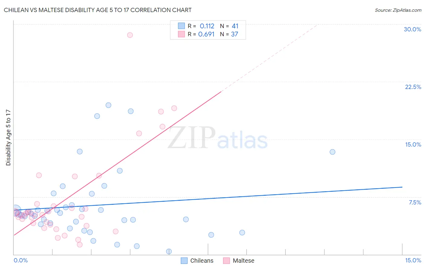 Chilean vs Maltese Disability Age 5 to 17