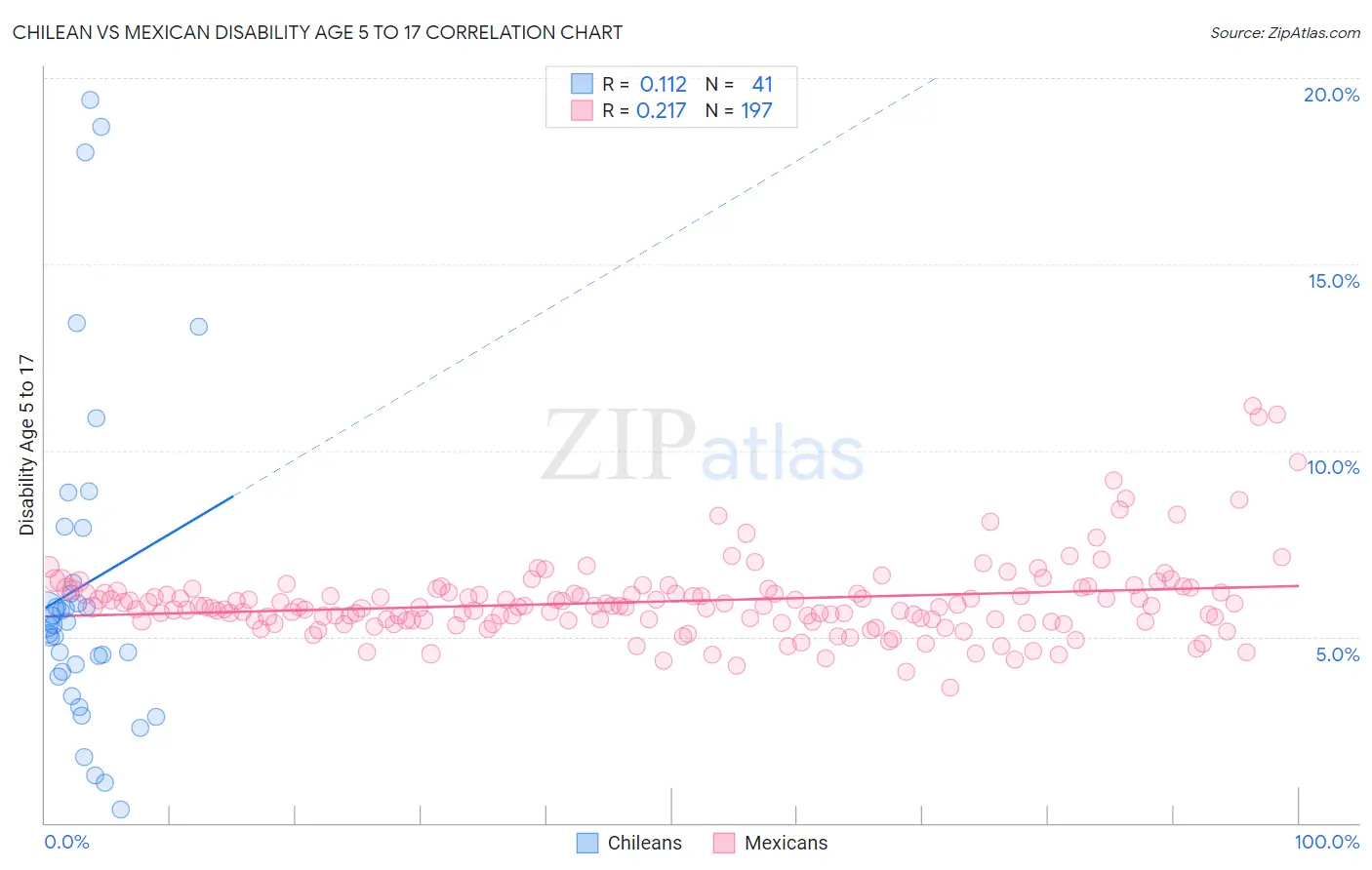 Chilean vs Mexican Disability Age 5 to 17