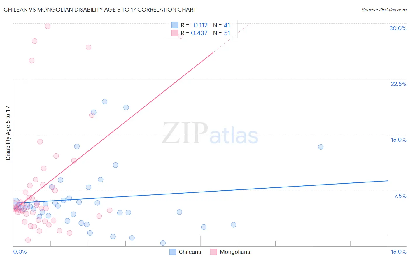 Chilean vs Mongolian Disability Age 5 to 17