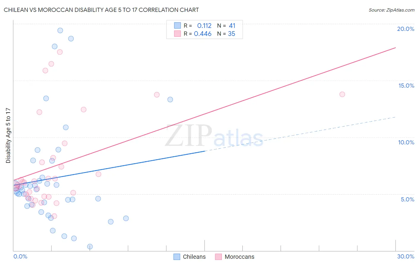 Chilean vs Moroccan Disability Age 5 to 17
