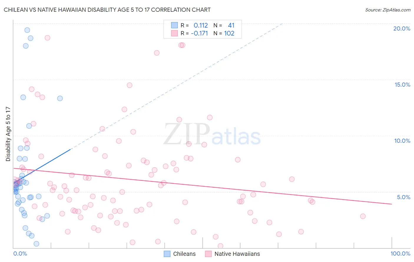 Chilean vs Native Hawaiian Disability Age 5 to 17