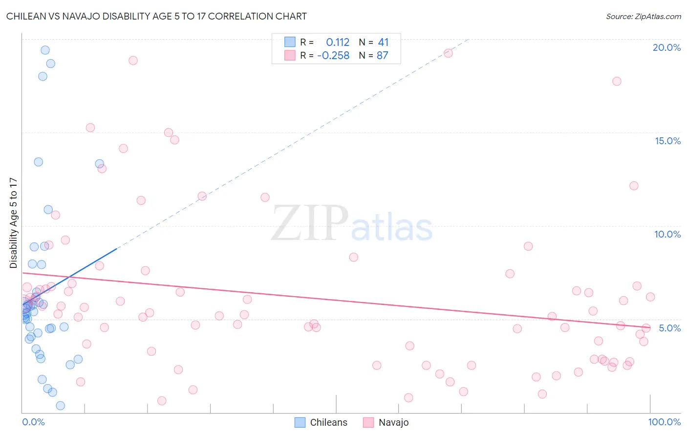 Chilean vs Navajo Disability Age 5 to 17