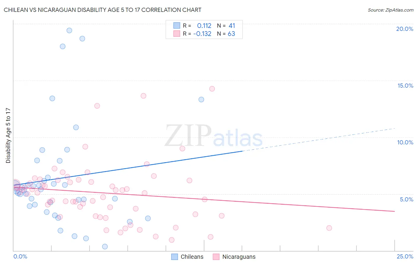 Chilean vs Nicaraguan Disability Age 5 to 17