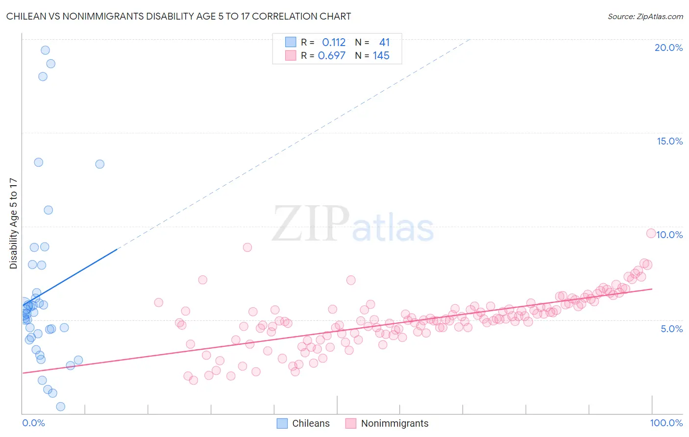 Chilean vs Nonimmigrants Disability Age 5 to 17