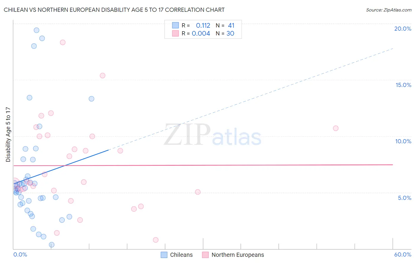 Chilean vs Northern European Disability Age 5 to 17