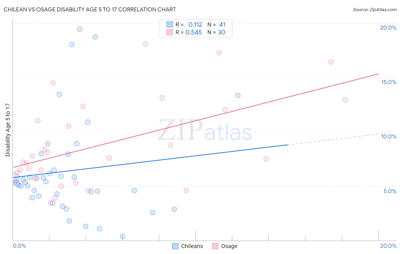 Chilean vs Osage Disability Age 5 to 17