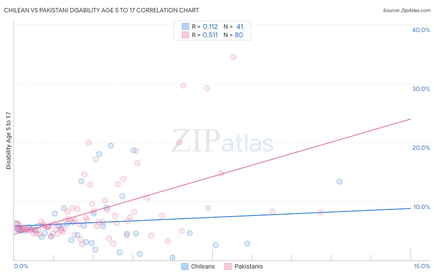 Chilean vs Pakistani Disability Age 5 to 17