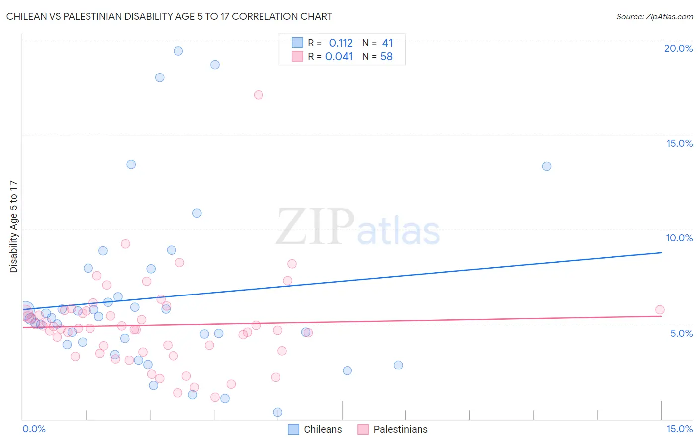 Chilean vs Palestinian Disability Age 5 to 17