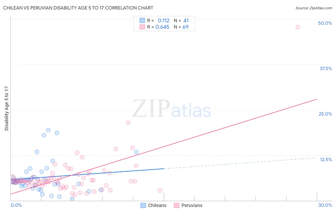 Chilean vs Peruvian Disability Age 5 to 17