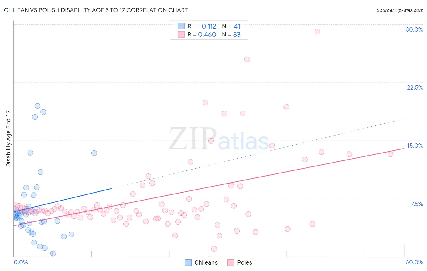 Chilean vs Polish Disability Age 5 to 17