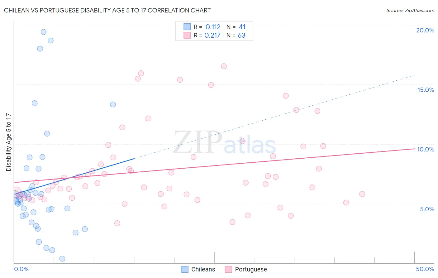 Chilean vs Portuguese Disability Age 5 to 17