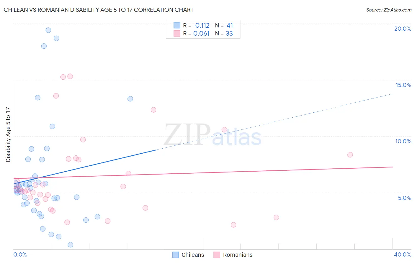 Chilean vs Romanian Disability Age 5 to 17