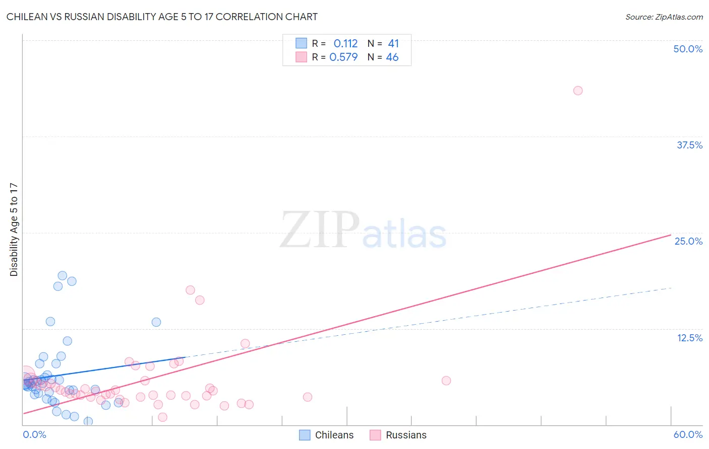 Chilean vs Russian Disability Age 5 to 17