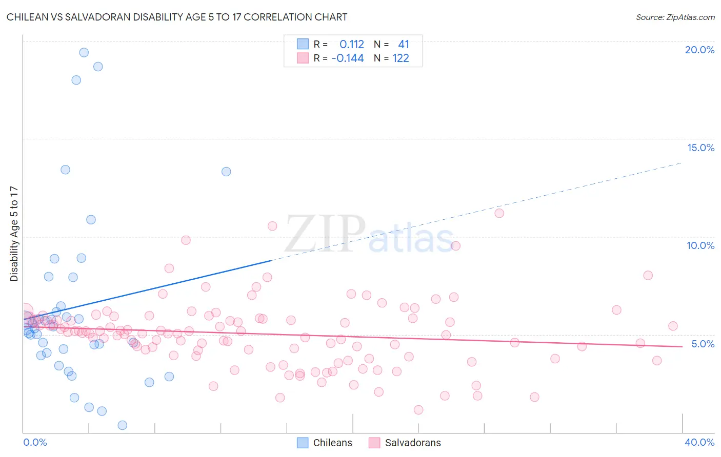 Chilean vs Salvadoran Disability Age 5 to 17