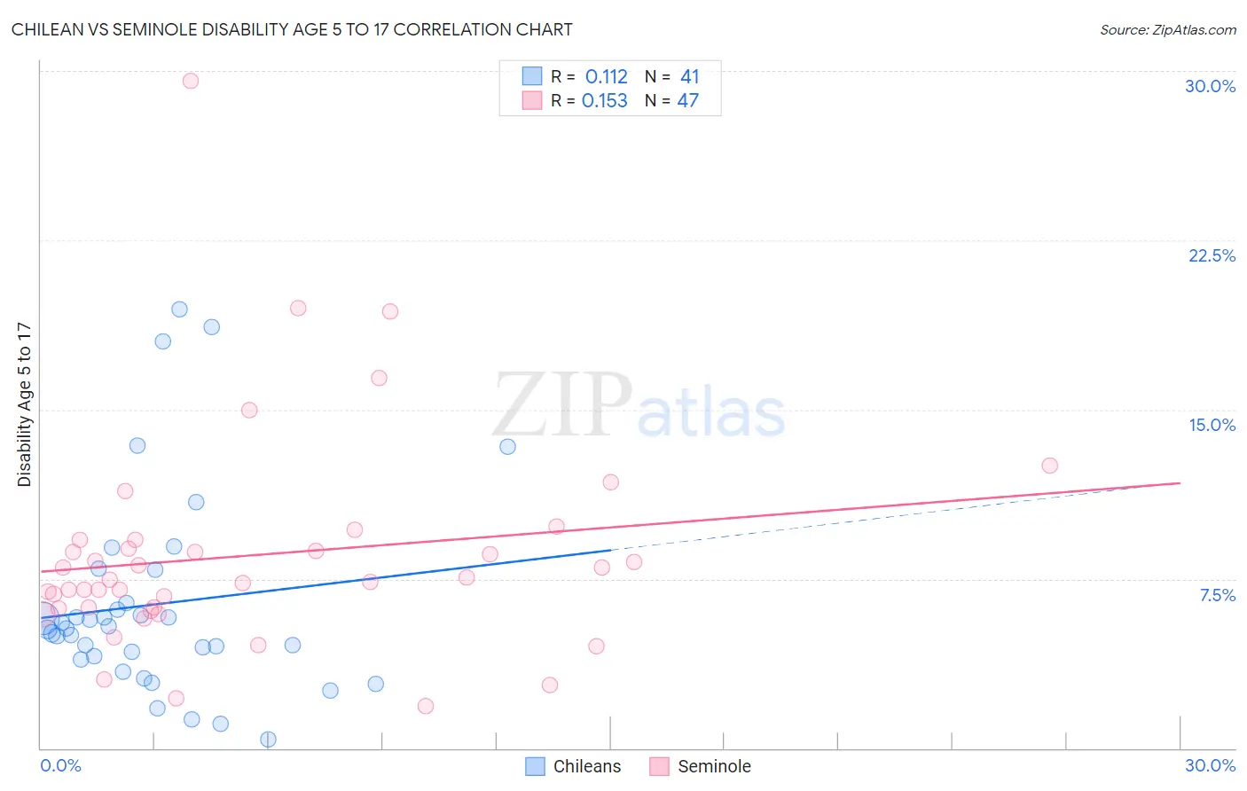 Chilean vs Seminole Disability Age 5 to 17