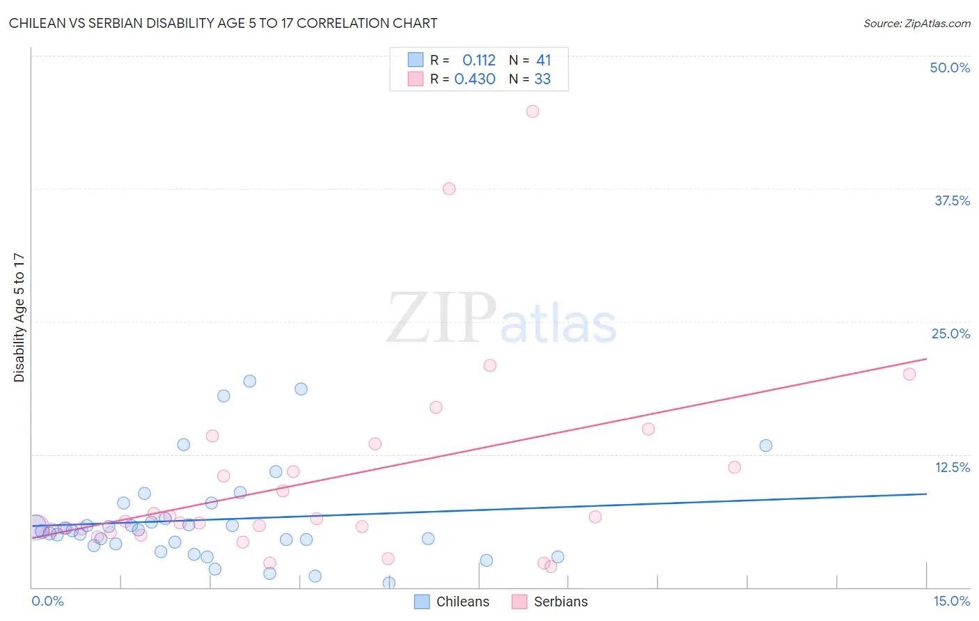 Chilean vs Serbian Disability Age 5 to 17