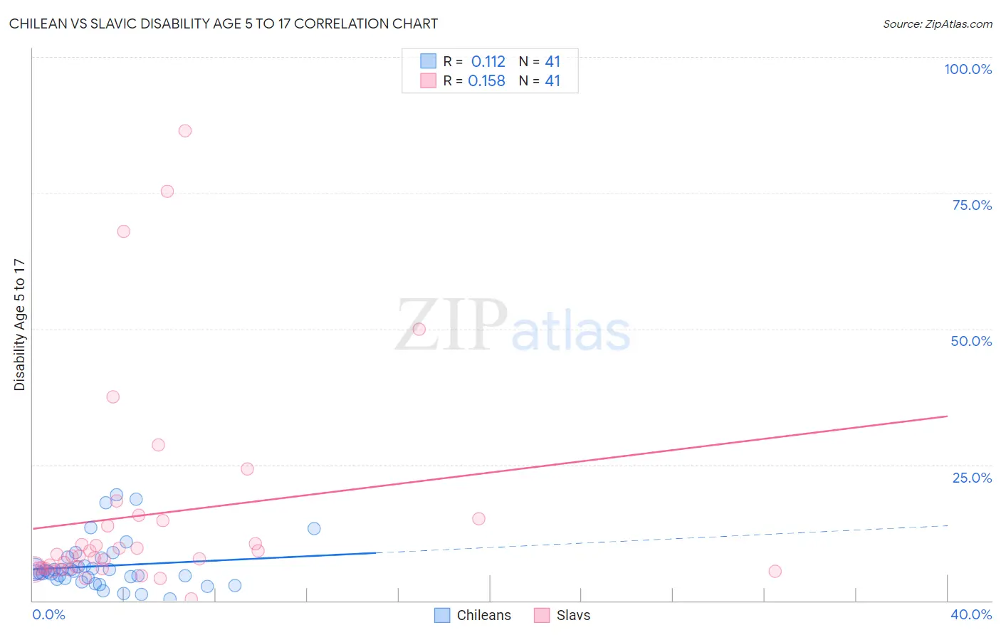 Chilean vs Slavic Disability Age 5 to 17