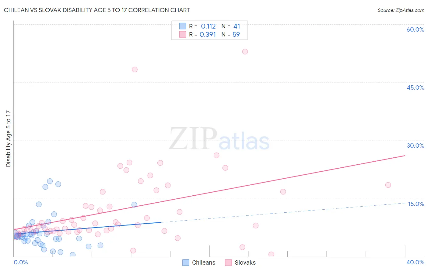 Chilean vs Slovak Disability Age 5 to 17