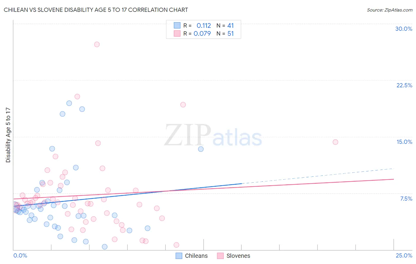Chilean vs Slovene Disability Age 5 to 17
