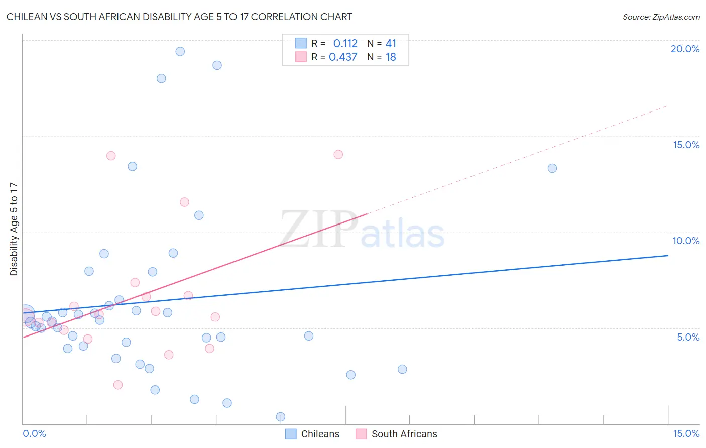 Chilean vs South African Disability Age 5 to 17