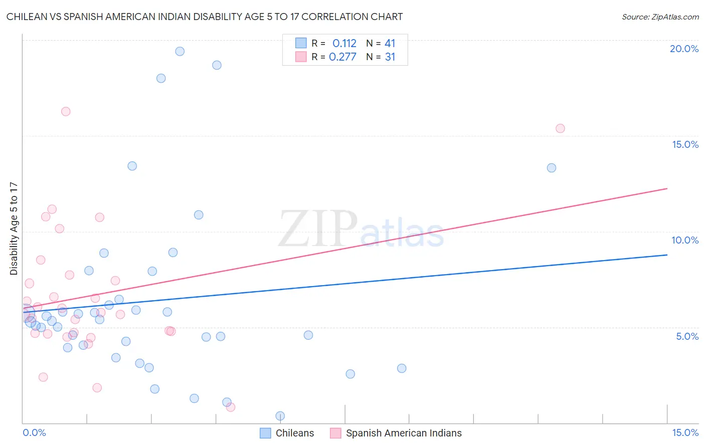 Chilean vs Spanish American Indian Disability Age 5 to 17