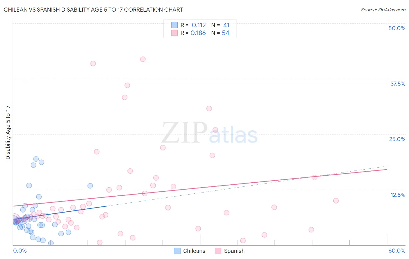 Chilean vs Spanish Disability Age 5 to 17