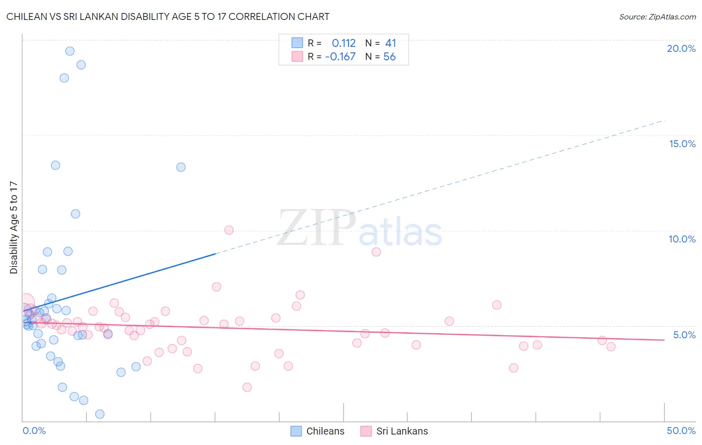 Chilean vs Sri Lankan Disability Age 5 to 17