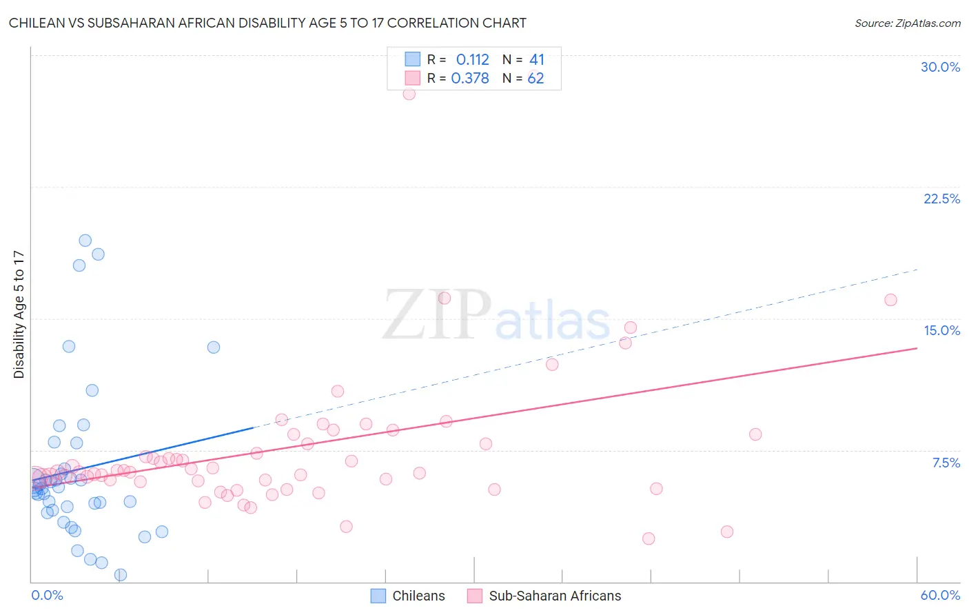 Chilean vs Subsaharan African Disability Age 5 to 17